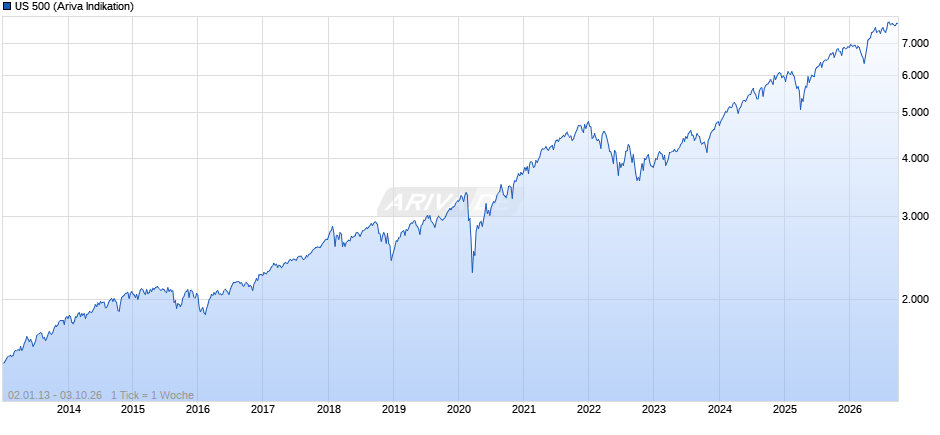 US 500 Chart