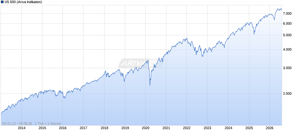US 500 Chart