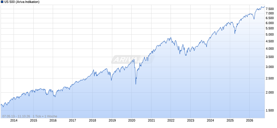 US 500 Chart