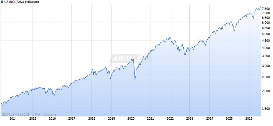 US 500 Chart