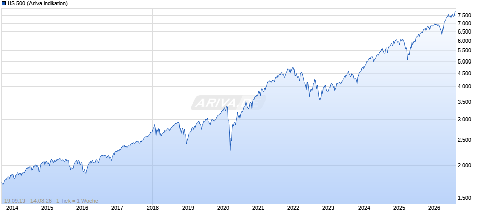 US 500 Chart