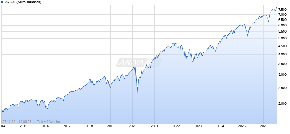 US 500 Chart