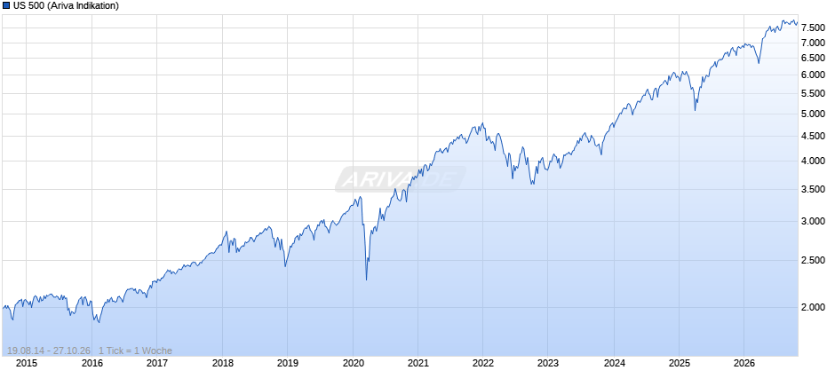 US 500 Chart