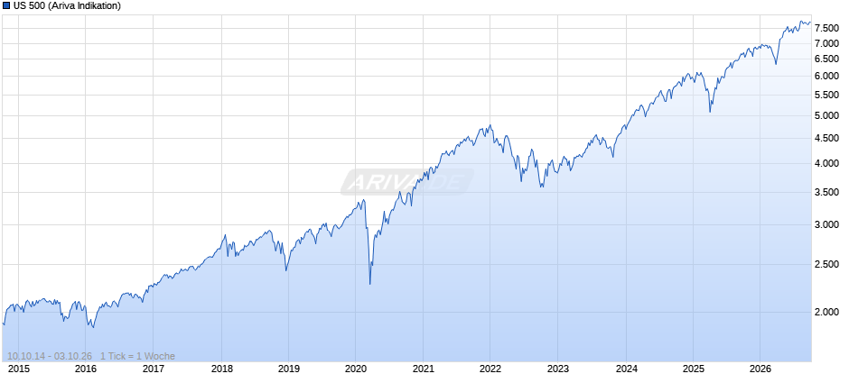 US 500 Chart