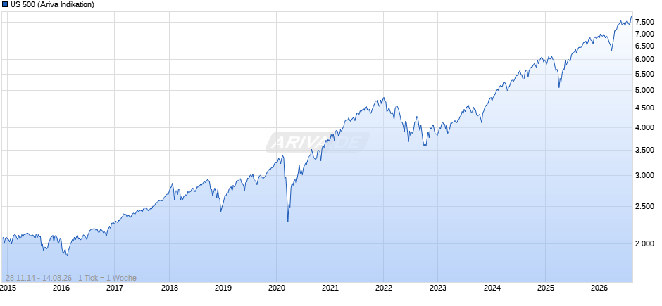 US 500 Chart