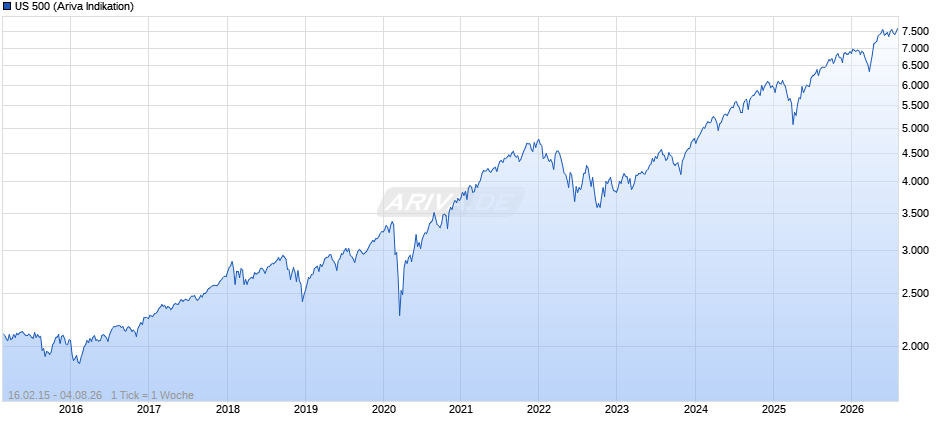 US 500 Chart
