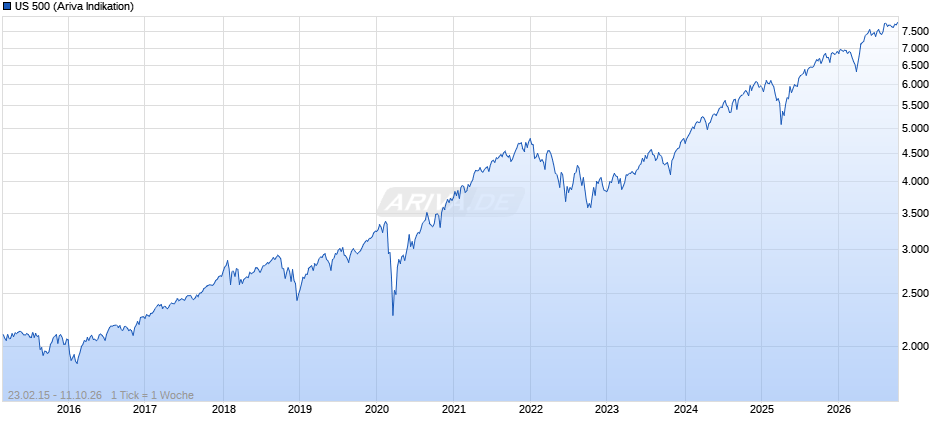 US 500 Chart