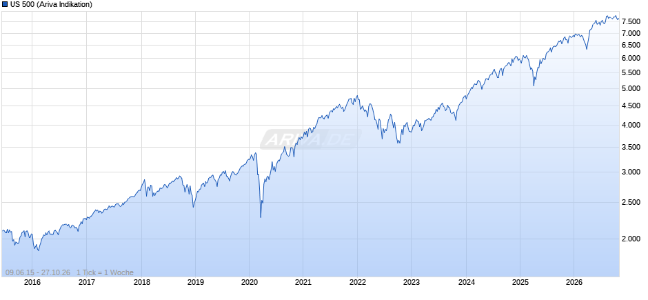 US 500 Chart