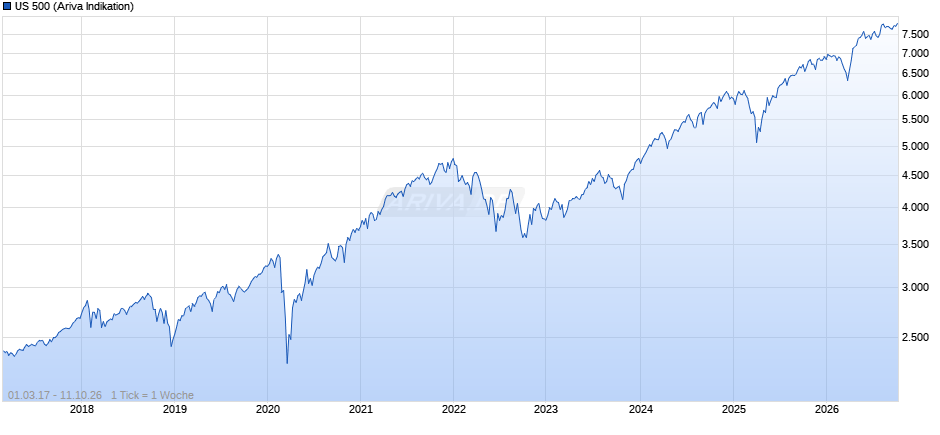 US 500 Chart
