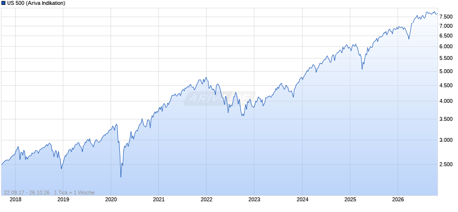 US 500 Chart