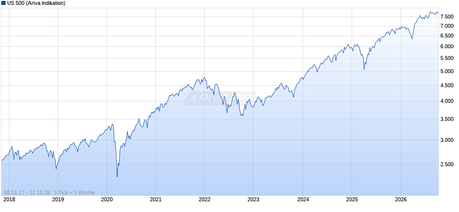 US 500 Chart