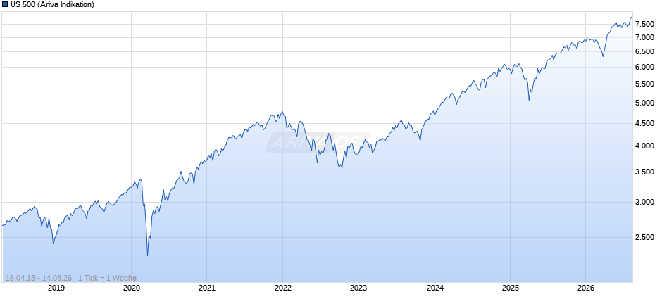US 500 Chart
