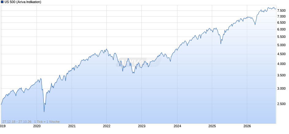 US 500 Chart