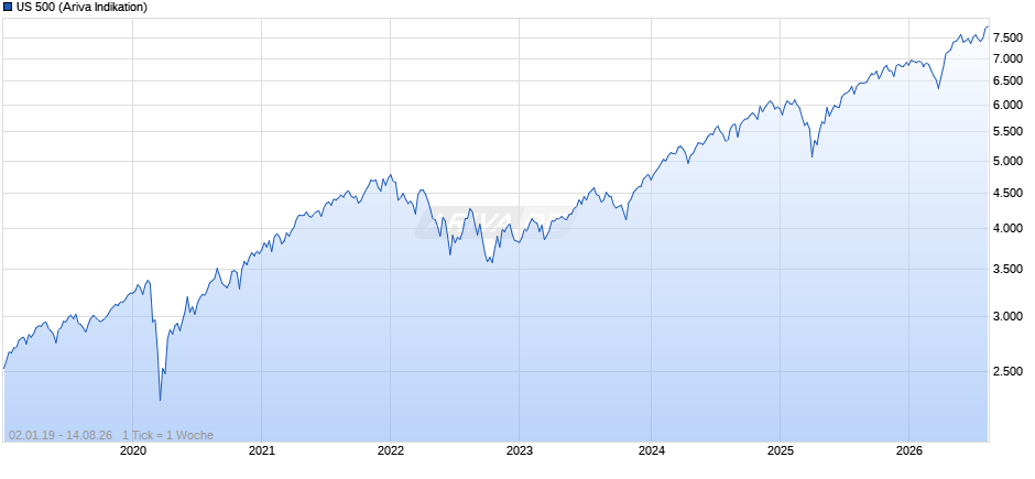 US 500 Chart