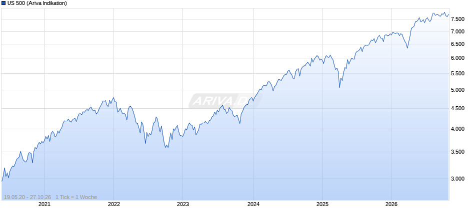 US 500 Chart