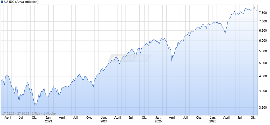 US 500 Chart