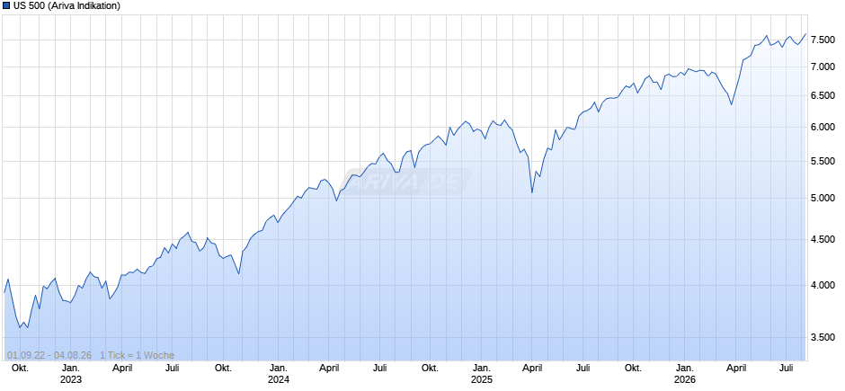 US 500 Chart