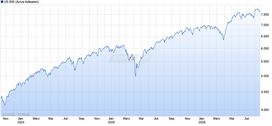 US 500 Chart