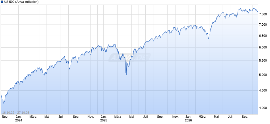 US 500 Chart