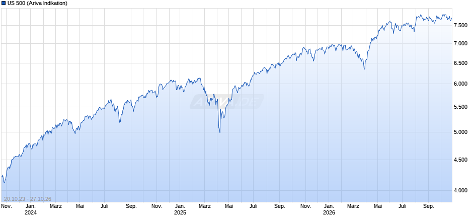 US 500 Chart