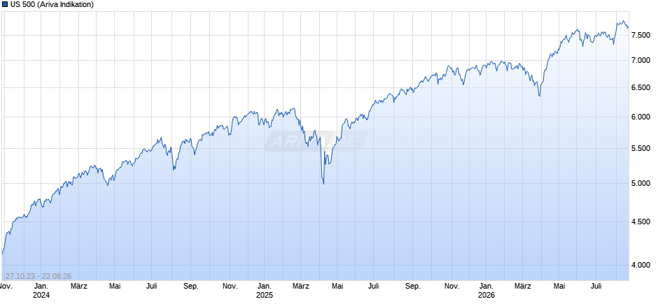US 500 Chart