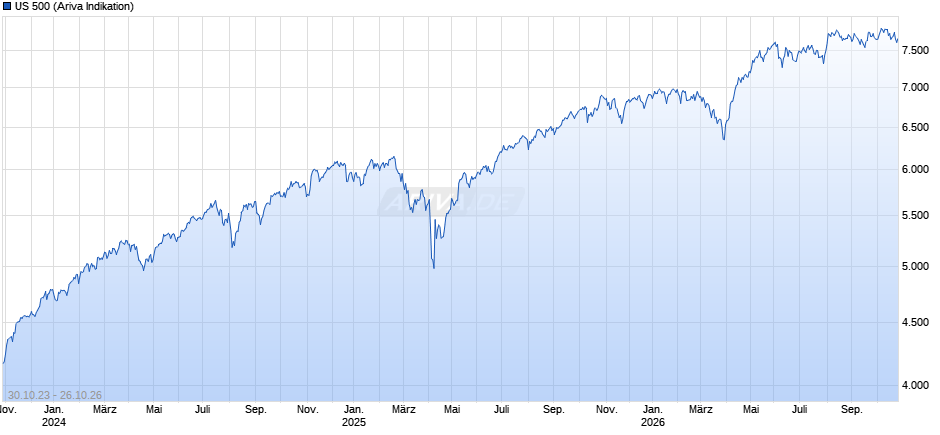 US 500 Chart