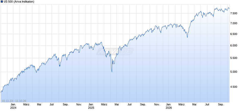 US 500 Chart