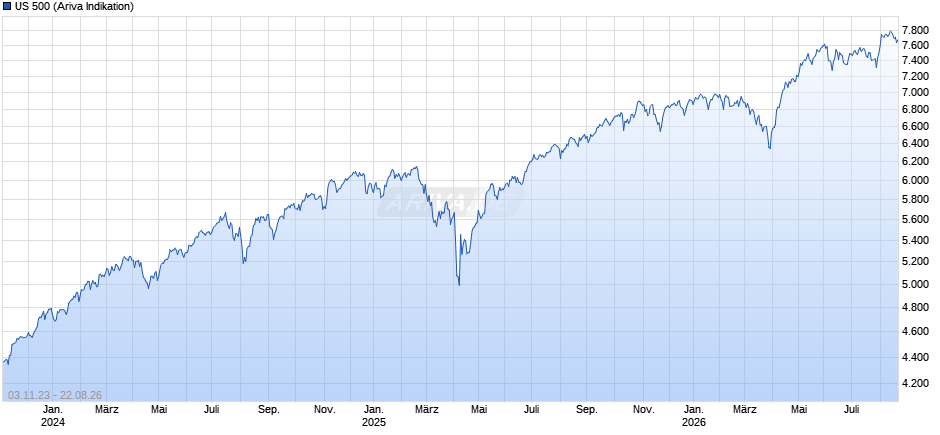 US 500 Chart