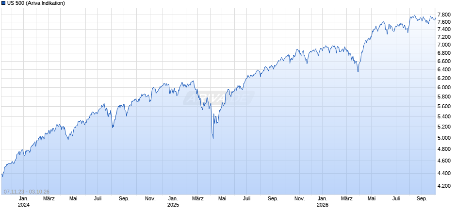 US 500 Chart