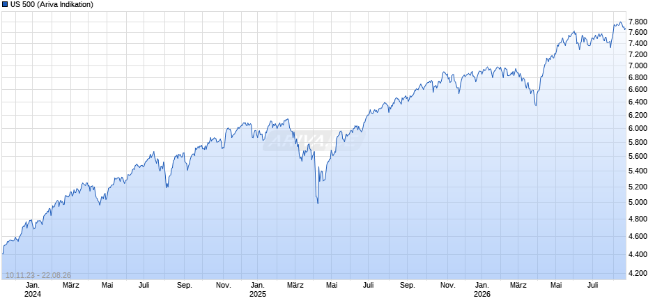 US 500 Chart