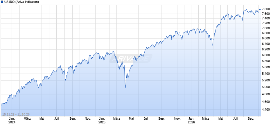 US 500 Chart