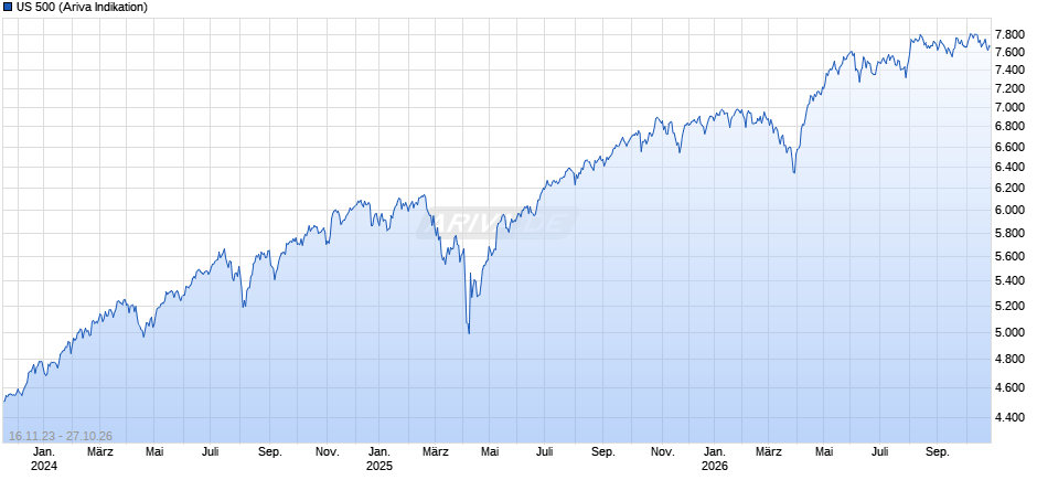 US 500 Chart