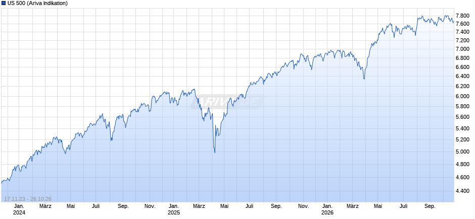 US 500 Chart