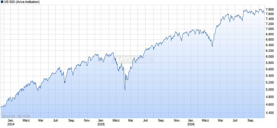 US 500 Chart