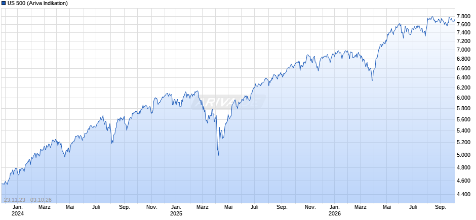 US 500 Chart