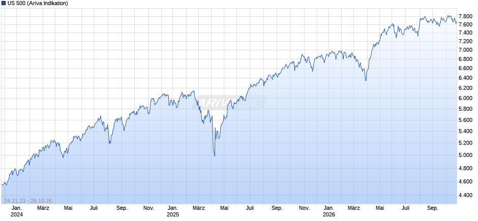 US 500 Chart