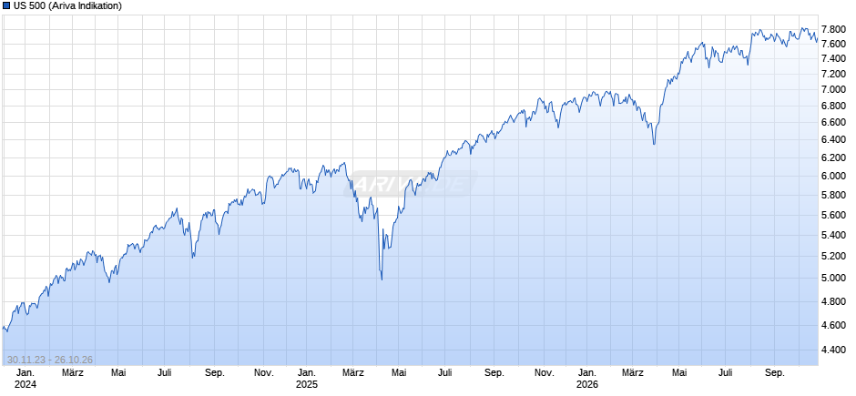 US 500 Chart
