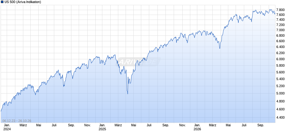 US 500 Chart