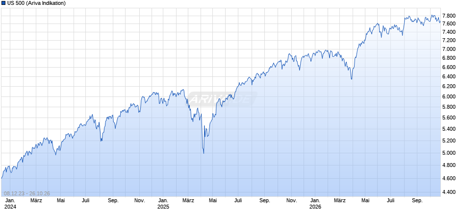 US 500 Chart