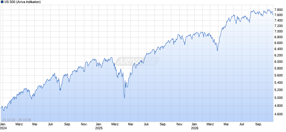 US 500 Chart