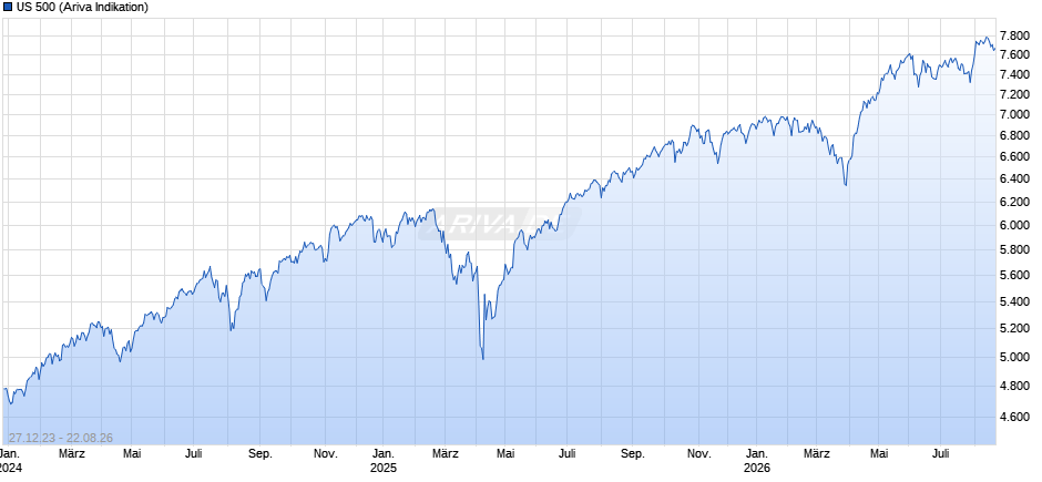 US 500 Chart