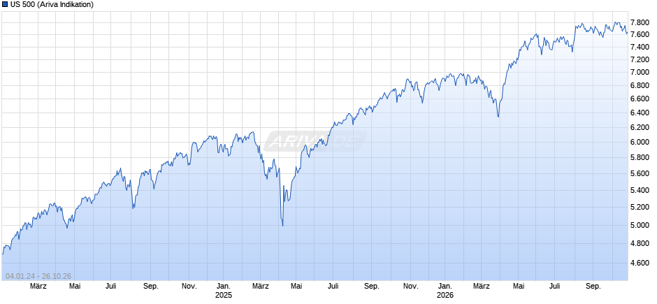 US 500 Chart