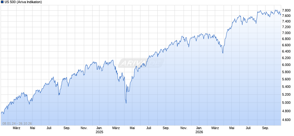 US 500 Chart