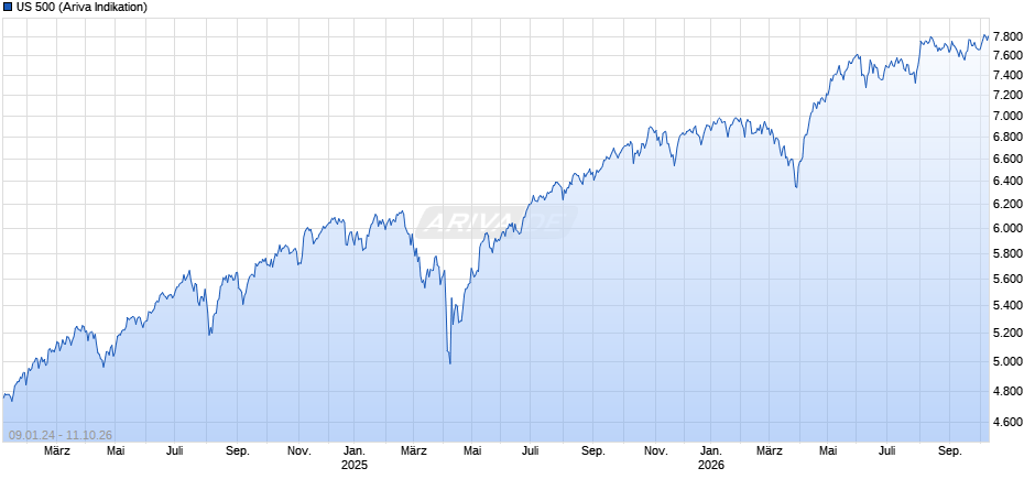 US 500 Chart