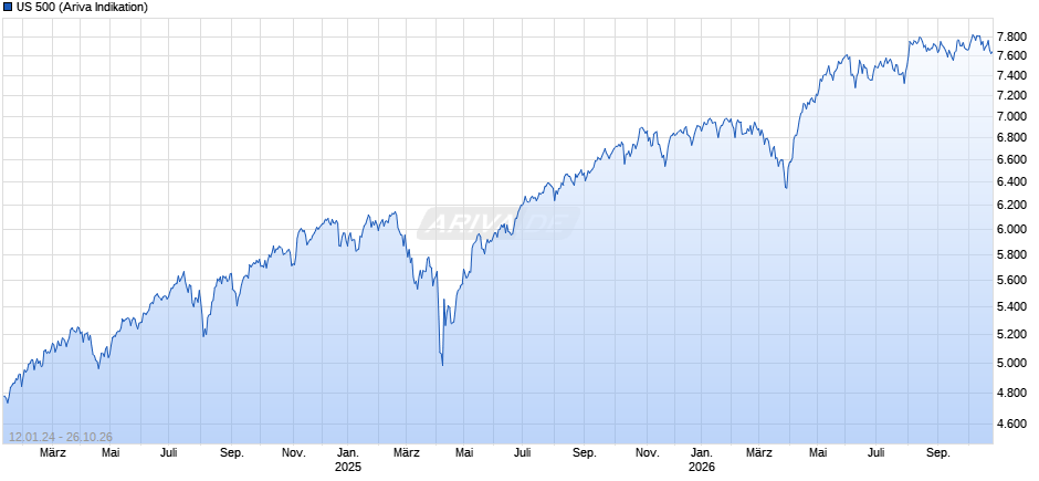 US 500 Chart