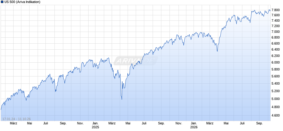 US 500 Chart