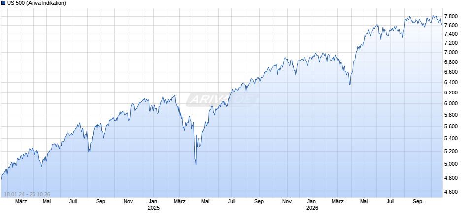 US 500 Chart