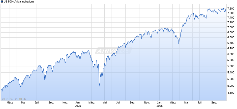 US 500 Chart