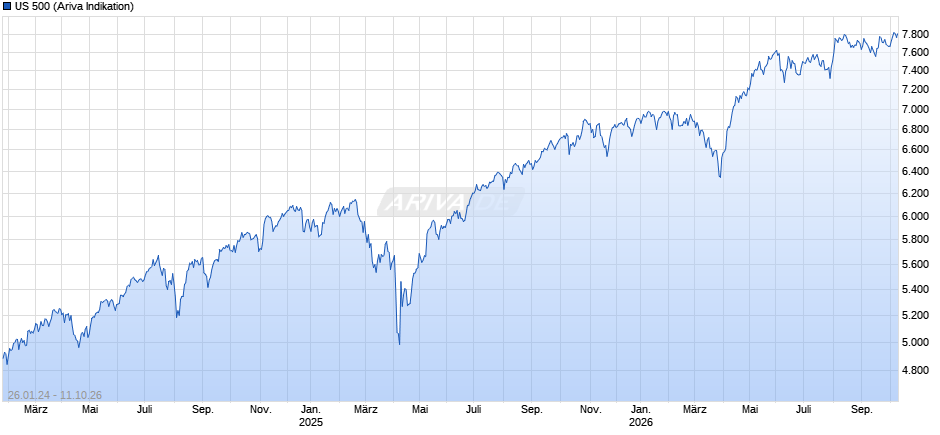 US 500 Chart
