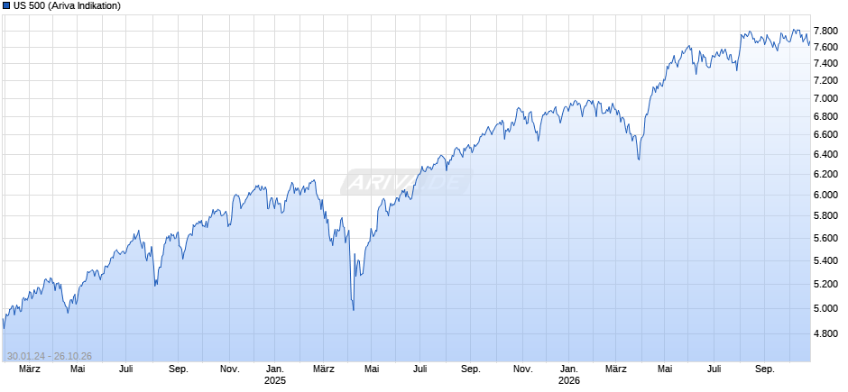 US 500 Chart
